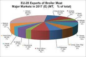 The poultry industry is an important source to supply meat protein to malaysian. Https Gain Fas Usda Gov Recent 20gain 20publications Poultry 20and 20products 20annual Paris Eu 28 08 09 2017 Pdf