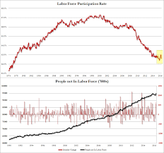 u s labor participation rate at record lows