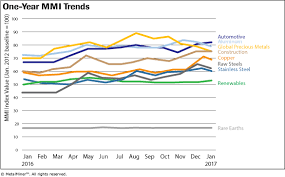 Monthly Report Price Index Trends January 2017 Steel