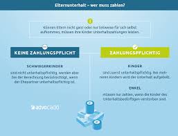 Das gilt unter umständen selbst dann, wenn es gar nicht im sinne von mutter oder vater. Elternunterhalt Berechnung Schonvermogen Umgehung