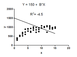When Is R Squared Negative Cross Validated