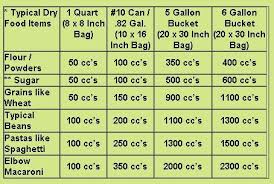 Chart How Many Oxygen Absorbers Do I Use For My Food