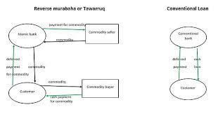 islamic finance products services and contracts wikipedia