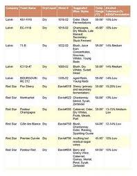 lalvin wine yeast chart related keywords suggestions