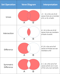 Python Sets And Set Theory Math Formulas Math Charts