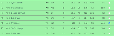 It serves as a useful draft prep tool for understanding how players are valued. Fantasy Football Colts T Y Hilton Is An Early Value