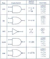 A not gate always has a single input. Logic Gates Bmet Wiki Fandom