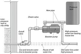 For example, if the problem is low water pressure throughout the entire house, increasing the size of the main pipe servicing the house should provide a desired boost. Improving Water Pressure Fine Homebuilding