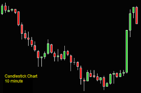 Renko Charts And Candlestick Charts Are Completely Different