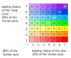 Chakra 7 Chakra Life Cycles And Spiritual Childhood