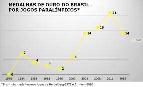 296) o ensino de matemática o ensino de matemática precisa privilegiar a exploração de uma variedade de noções matemáticas que contribuam para que os alunos construam e. Brasil Esta A 13 Medalhas De Alcancar A 100Âª De Ouro Na Historia Dos Jogos Paralimpicos Convocacao Foi Realizada Nesta Terca Comite Paralimpico Brasileiro