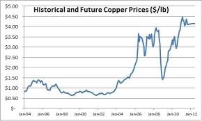 a basic materials dividend titan southern copper corp