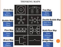 3) peta buih berganda ( double bubble map ). Program I Think Ppt Download