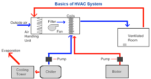 Call sustainable air today for the best deals on air conditioners, split systems, evaporative cooling and gas ducted heating in melbourne! Basics Of Hvac System Pharmaceutical Guidelines