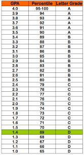 1 4 gpa 69 percentile grade d letter grade