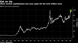 China's Stock Market Tops $10 Trillion for First Time Since 2015 - BNN  Bloomberg