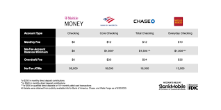 All users receive an apy of 1% on all balances. It Pays Literally To Be With The Un Carrier Full T Mobile Money Benefits Extend To Sprint Customers Business Wire