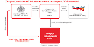 What is the structure of the uk court system? Uk Government Guarantee Network Rail