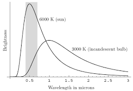 How Does Color Affect Heating By Absorption Of Light