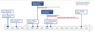 Supply chain analyst career transitions your skills as a supply chain analyst can prepare you to transition into related roles, such as planner or supply chain manager, which could open up different career paths for you. Deep Dive Into The Solorigate Second Stage Activation From Sunburst To Teardrop And Raindrop Microsoft Security Blog