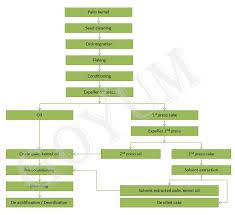 Process Flowchart For Palm Kernel Oil Production Palm