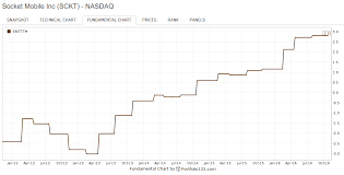 socket mobile is a lucrative buy socket mobile inc