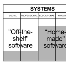 Some of its main uses are as follows − information and resource sharing − computer networks allow organizations having units which are placed apart from each other, to share information in a very effective manner. Figure A Four Kinds Of Uses For Computer Systems Social And Download Scientific Diagram
