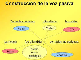 Maybe you would like to learn more about one of these? La Voz Pasiva Voz Pasiva Aprender Espanol Gramatica Espanola