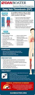 Dvt And Boating 8 Simple Ways To Minimize Your Risk Dan Boater Deep Vein Thrombosis Vein Thrombosis Deep Vein Thrombosis Nursing