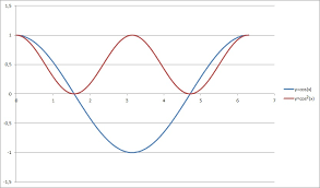 The average cost curve measures the cost per unit produced. What Does The Graph Cos 2 X Look Like Socratic