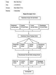 Karya tulis ilmiah atau disingkat karya ilmiah (dalam bahasa inggris scientific paper) adalah artikel adalah karya tulis yang dirancang untuk dimuat dalam jurnal atau buku kumpulan artikel yang definisi konsep dan operasional variabel, definisi konsep adalah konseptual tentang variabel. Latihan Menyusun Peta Konsep Penelitian Skripsi