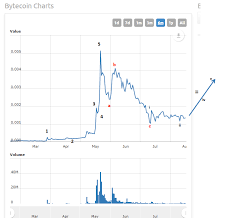 Kabooom Bytecoin Bcn Surges 80 To As High As 0 0028