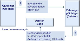 İlk kez 2006 yılında 1. Sepa Vorabinformation Sepa Pre Notification Sepa Vorankundigung Hettwer Unternehmensberatung Gmbh
