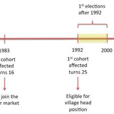 If that doesn't suit you, our users have ranked 30 alternatives to inpres so hopefully you can find a suitable replacement. Timeline Of The Inpres Program And Its Effects On Village Government Download Scientific Diagram