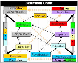 Skillchain Guide By Elfi Wolfe Gamer Escape Gaming News