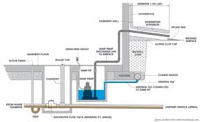 What Are Sump Pump Systems Anyway Impact Blog Sump Pit Sump Pump Sump Pump Installation