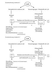Klaranlage Unterrichtsmaterial Im Fach Chemie In 2020 Lehrer Planer Chemie Chemieunterricht