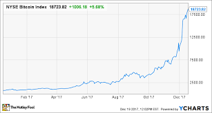 When the price of bitcoin began falling substantially in may. 7 Things That Could Make Bitcoin Crash To 1 000 Or Less The Motley Fool