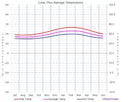 Average Temperatures In Lima Peru Temperature