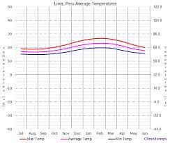 average temperatures in lima peru temperature