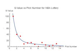 Detailed 2021 nba lottery odds. Nba Draft Pick Value Yale Undergraduate Sports Analytics Group