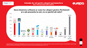 Maybe you would like to learn more about one of these? Sondaj DacÄ Duminica Viitoare Ar Avea Loc Alegeri Parlamentare Ce Partid Ar Vota Romanii Europa Fm