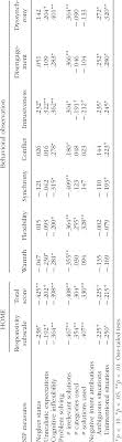 New sss contribution table 2019 for household employers, kasambahays and ofw members. Social Information Processing Sip And Psychological Neglect Correlations Download Table