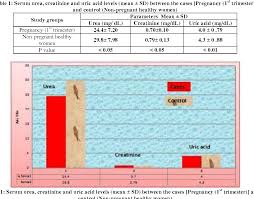 We also explain what health conditions are associated with having high or low levels. Pdf A Study On Serum Urea Creatinine And Uric Acid Levels In Normal Pregnancy First And Third Trimester In Rohilkhand Region Uttar Pradesh Semantic Scholar