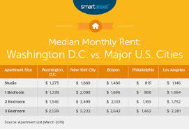 The rheumatologists at the gw medical faculty associates in washington dc provide diagnosis, treatment and management for arthritis and autoimmune diseases. The Cost Of Living In Washington D C Smartasset