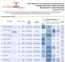 Reading Level Correlation Online Charts Collection