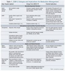 dsm 5 potential impact of key changes on pharmacy practice