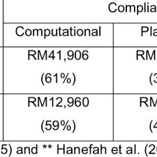 Accounting standards, reference organizations and accounts structure. Research Paper On Gst In Malaysia
