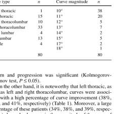 Progression Of The Curve According To Curve Type And