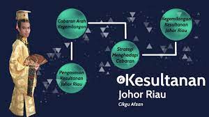 Dengan ini bermulalah kesultanan johor moden dibawah pemerintahan dinasti temenggong. Kesultanan Johor Riau By Nor Muhd Khairol Afzan Bin Muh Moe